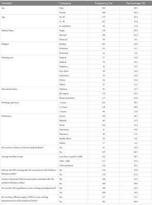 Adherence to infection prevention practices and associated factors among healthcare workers in Northeastern Ethiopia, following the Northern Ethiopia conflict